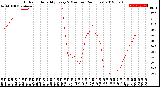 Milwaukee Weather Outdoor Humidity<br>Every 5 Minutes<br>(24 Hours)