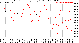 Milwaukee Weather Solar Radiation<br>Avg per Day W/m2/minute