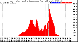 Milwaukee Weather Solar Radiation<br>& Day Average<br>per Minute<br>(Today)