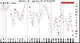 Milwaukee Weather Solar Radiation<br>per Day KW/m2