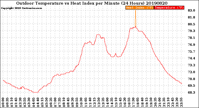 Milwaukee Weather Outdoor Temperature<br>vs Heat Index<br>per Minute<br>(24 Hours)