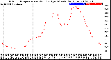 Milwaukee Weather Outdoor Temperature<br>vs Wind Chill<br>per Minute<br>(24 Hours)