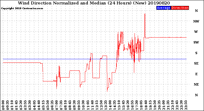 Milwaukee Weather Wind Direction<br>Normalized and Median<br>(24 Hours) (New)