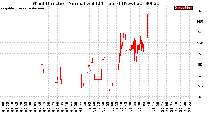 Milwaukee Weather Wind Direction<br>Normalized<br>(24 Hours) (New)