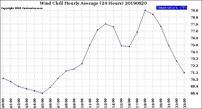 Milwaukee Weather Wind Chill<br>Hourly Average<br>(24 Hours)