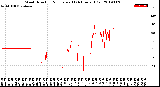 Milwaukee Weather Wind Direction<br>Normalized<br>(24 Hours) (Old)