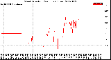 Milwaukee Weather Wind Direction<br>(24 Hours) (Raw)