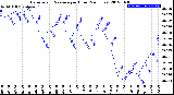 Milwaukee Weather Barometric Pressure<br>per Hour<br>(24 Hours)