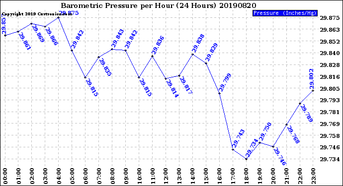 Milwaukee Weather Barometric Pressure<br>per Hour<br>(24 Hours)