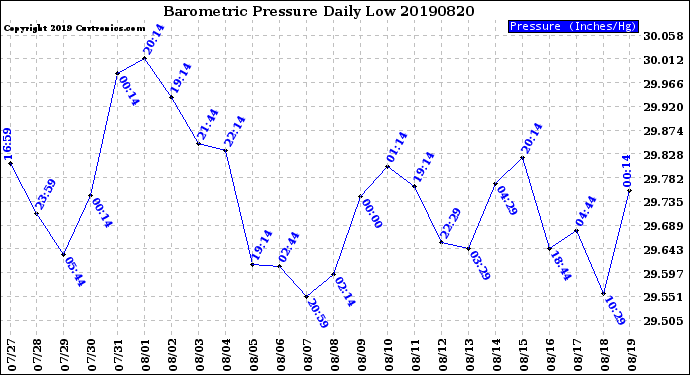 Milwaukee Weather Barometric Pressure<br>Daily Low