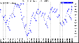 Milwaukee Weather Wind Chill<br>Daily Low