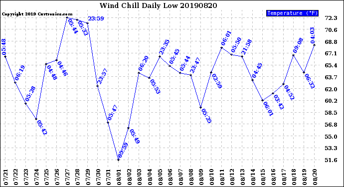 Milwaukee Weather Wind Chill<br>Daily Low