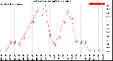 Milwaukee Weather Dew Point<br>(24 Hours)