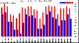 Milwaukee Weather Dew Point<br>Daily High/Low