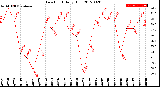 Milwaukee Weather Dew Point<br>Daily High