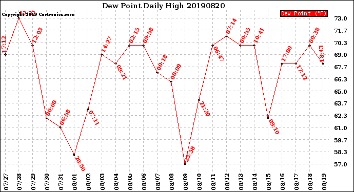 Milwaukee Weather Dew Point<br>Daily High