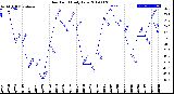 Milwaukee Weather Dew Point<br>Daily Low