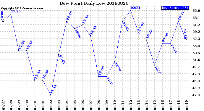 Milwaukee Weather Dew Point<br>Daily Low