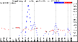 Milwaukee Weather Evapotranspiration<br>vs Rain per Day<br>(Inches)