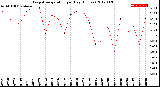 Milwaukee Weather Evapotranspiration<br>per Day (Inches)