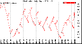 Milwaukee Weather Heat Index<br>Daily High