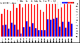 Milwaukee Weather Outdoor Humidity<br>Daily High/Low