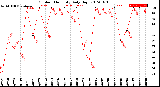 Milwaukee Weather Outdoor Humidity<br>Daily High