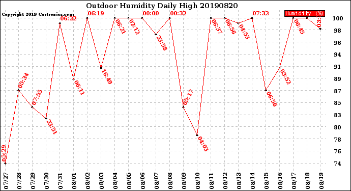 Milwaukee Weather Outdoor Humidity<br>Daily High