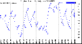 Milwaukee Weather Outdoor Humidity<br>Daily Low