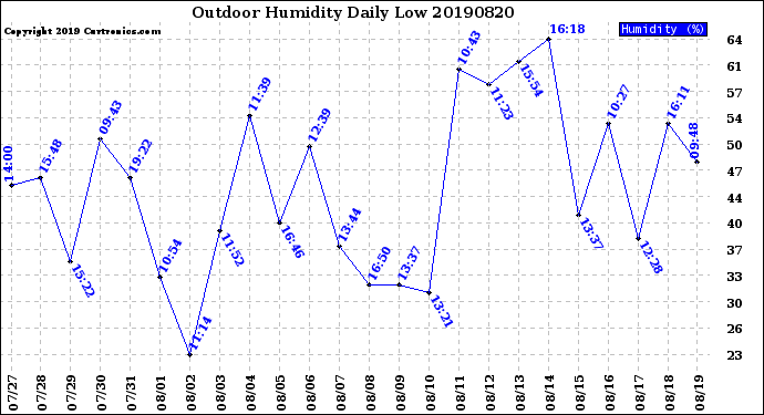 Milwaukee Weather Outdoor Humidity<br>Daily Low