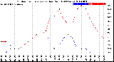 Milwaukee Weather Outdoor Temperature<br>vs Dew Point<br>(24 Hours)