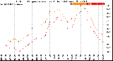 Milwaukee Weather Outdoor Temperature<br>vs Heat Index<br>(24 Hours)