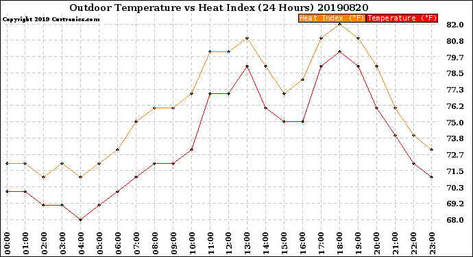 Milwaukee Weather Outdoor Temperature<br>vs Heat Index<br>(24 Hours)