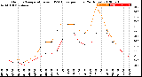 Milwaukee Weather Outdoor Temperature<br>vs THSW Index<br>per Hour<br>(24 Hours)