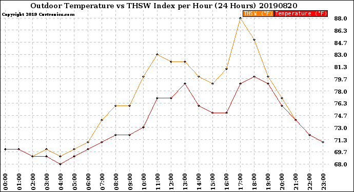 Milwaukee Weather Outdoor Temperature<br>vs THSW Index<br>per Hour<br>(24 Hours)