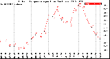 Milwaukee Weather Outdoor Temperature<br>per Hour<br>(24 Hours)