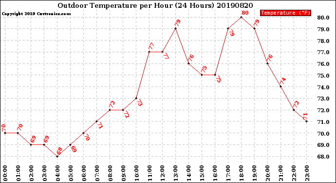 Milwaukee Weather Outdoor Temperature<br>per Hour<br>(24 Hours)