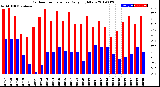 Milwaukee Weather Outdoor Temperature<br>Daily High/Low