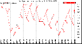 Milwaukee Weather Outdoor Temperature<br>Daily High