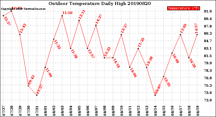 Milwaukee Weather Outdoor Temperature<br>Daily High