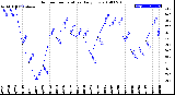 Milwaukee Weather Outdoor Temperature<br>Daily Low