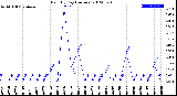 Milwaukee Weather Rain<br>By Day<br>(Inches)