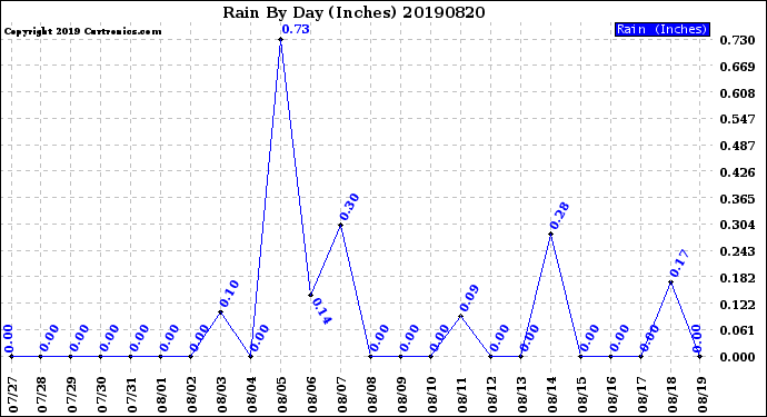Milwaukee Weather Rain<br>By Day<br>(Inches)