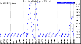 Milwaukee Weather Rain Rate<br>Daily High