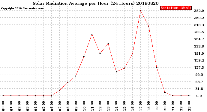 Milwaukee Weather Solar Radiation Average<br>per Hour<br>(24 Hours)