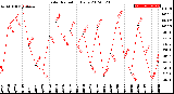 Milwaukee Weather Solar Radiation<br>Daily