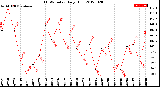 Milwaukee Weather THSW Index<br>Daily High