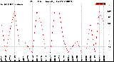 Milwaukee Weather Wind Direction<br>(By Day)