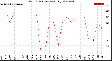 Milwaukee Weather Wind Direction<br>(By Month)