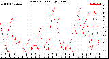 Milwaukee Weather Wind Speed<br>Daily High